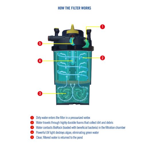 Laguna Pressure Flo 2000 High Performance Pond Filter